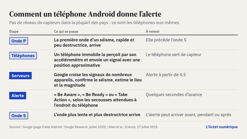 Schéma en cinq étapes : l'onde P arrive ; un téléphone immobile la perçoit par son accéléromètre et envoie un signal ; les serveurs de Google croisent les signaux et estiment lieu et magnitude ; l'alerte part, en trois niveaux, à partir de 4,5 ; puis arrive l'onde S, plus destructrice. L'alerte peut arriver avant, pendant ou après.