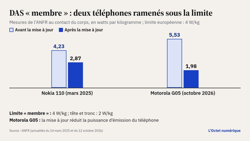 Graphique en barres du DAS « membre » mesuré par l'ANFR avant et après mise à jour : Nokia 110, 4,23 puis 2,87 W/kg ; Motorola G05, 5,53 puis 1,98 W/kg ; la limite est de 4 W/kg.