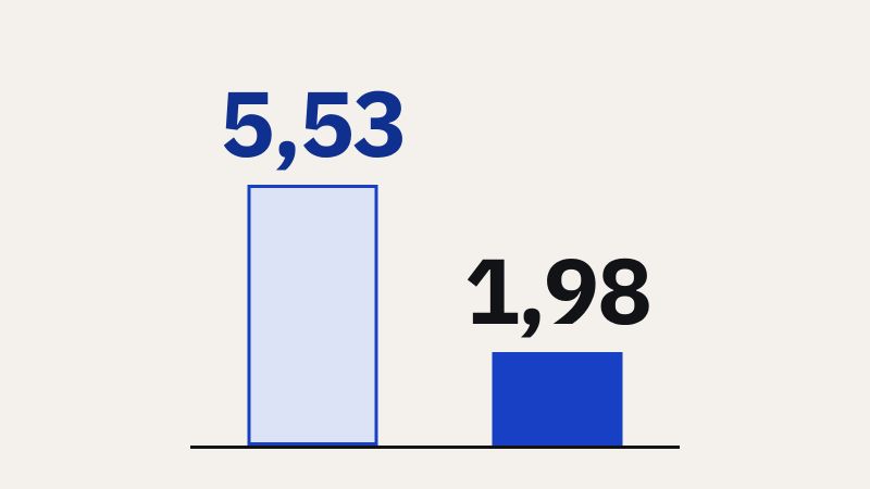 Graphique en barres du DAS « membre » mesuré par l'ANFR avant et après mise à jour : Nokia 110, 4,23 puis 2,87 W/kg ; Motorola G05, 5,53 puis 1,98 W/kg ; la limite est de 4 W/kg.