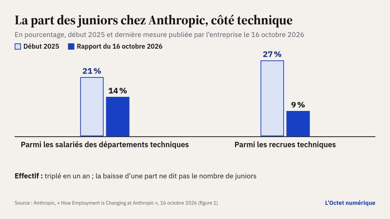 Graphique en barres de la part des juniors chez Anthropic, côté technique : 21 % des salariés des départements techniques début 2025, 14 % dans le rapport du 16 octobre 2026 ; 27 % des recrues techniques début 2025, 9 % dans le rapport.