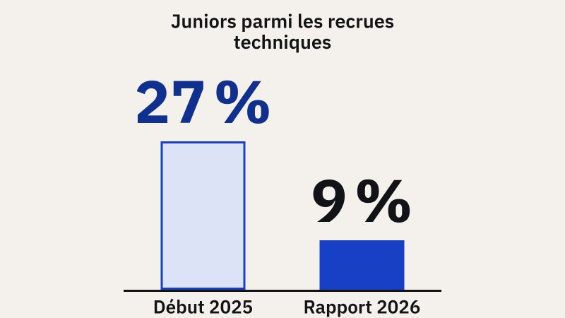 Graphique en barres de la part des juniors chez Anthropic, côté technique : 21 % des salariés des départements techniques début 2025, 14 % dans le rapport du 16 octobre 2026 ; 27 % des recrues techniques début 2025, 9 % dans le rapport.