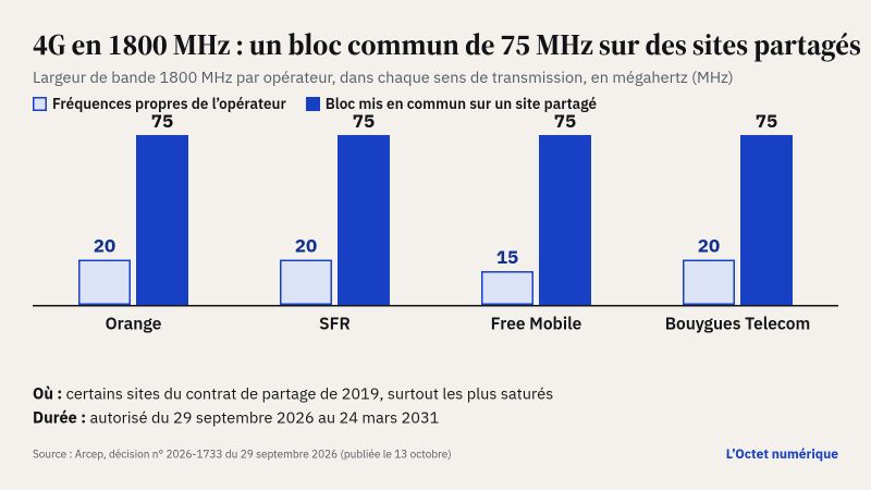 Graphique en barres de la bande 1800 MHz : Orange, SFR et Bouygues Telecom disposent chacun de 20 MHz et Free Mobile de 15 MHz ; sur un site partagé, chacun pourra émettre le bloc commun de 75 MHz, du 29 septembre 2026 au 24 mars 2031.