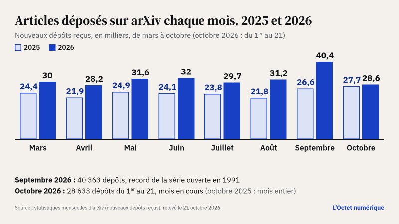 Graphique en barres des nouveaux dépôts sur arXiv chaque mois, en milliers, 2025 contre 2026 : 24,4 puis 30 en mars, 21,9 puis 28,2 en avril, 24,9 puis 31,6 en mai, 24,1 puis 32 en juin, 23,8 puis 29,7 en juillet, 21,8 puis 31,2 en août, 26,6 puis 40,4 en septembre ; en octobre, 27,7 pour tout le mois de 2025 contre 28,6 du 1er au 21 octobre 2026.