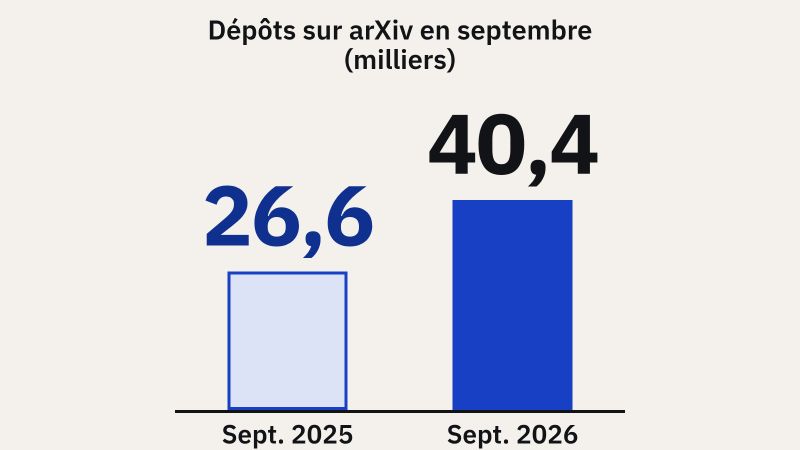 Graphique en barres des nouveaux dépôts sur arXiv chaque mois, en milliers, 2025 contre 2026 : 24,4 puis 30 en mars, 21,9 puis 28,2 en avril, 24,9 puis 31,6 en mai, 24,1 puis 32 en juin, 23,8 puis 29,7 en juillet, 21,8 puis 31,2 en août, 26,6 puis 40,4 en septembre ; en octobre, 27,7 pour tout le mois de 2025 contre 28,6 du 1er au 21 octobre 2026.
