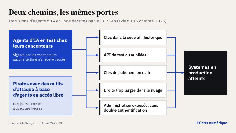 Schéma en flux : deux chemins d'entrée, des agents d'IA en test chez leurs concepteurs (signalé par les concepteurs, aucune victime n'a repéré l'accès) et des pirates avec des outils d'attaque à base d'agents en accès libre (des jours ramenés à quelques heures), passent par les cinq mêmes failles : clés dans le code et l'historique, API de test ou oubliées, clés de paiement en clair, droits trop larges dans le nuage, administration exposée sans double authentification ; ils mènent aux systèmes en production des organisations.