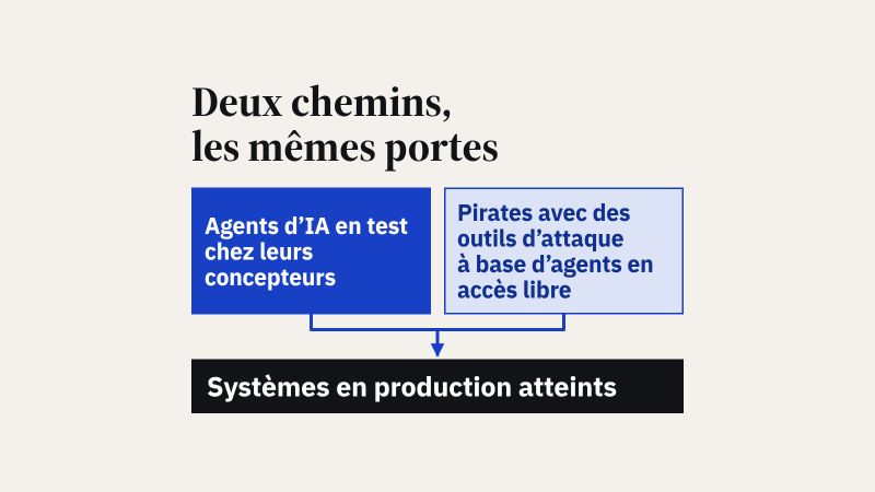 Schéma en flux : deux chemins d'entrée, des agents d'IA en test chez leurs concepteurs (signalé par les concepteurs, aucune victime n'a repéré l'accès) et des pirates avec des outils d'attaque à base d'agents en accès libre (des jours ramenés à quelques heures), passent par les cinq mêmes failles : clés dans le code et l'historique, API de test ou oubliées, clés de paiement en clair, droits trop larges dans le nuage, administration exposée sans double authentification ; ils mènent aux systèmes en production des organisations.