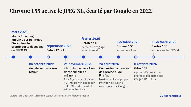 Frise chronologique : en mars 2021, Moritz Firsching annonce sur blink-dev l’intention de prototyper le décodage du JPEG XL ; fin octobre 2022, Google annonce son retrait ; en septembre 2023, Safari 17 le lit ; le 21 novembre 2025, Rick Byers ouvre Chromium à un décodeur JPEG XL sûr en mémoire ; en février 2026, Chrome 145 l’intègre derrière un réglage expérimental ; le 24 août 2026, demandes de livraison de Chrome et de Firefox ; le 6 octobre, Chrome 155 l’active pour tous ; le 8 octobre, Edge 155 le prend en charge ; le 13 octobre, sortie de Firefox 158, qui le prend en charge.