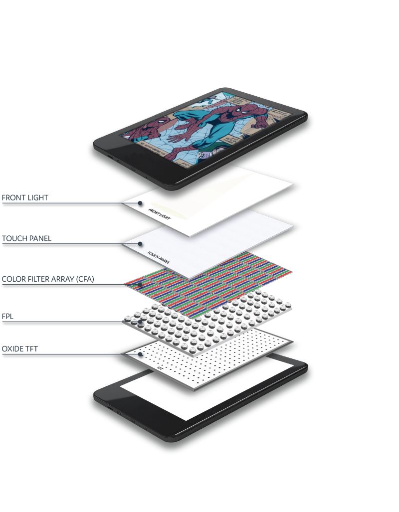 Vue éclatée d'une tablette de lecture : sous l'écran qui affiche une planche de bande dessinée en couleurs, cinq feuilles superposées et légendées en anglais ; la troisième est une grille de bandes rouges, vertes et bleues, la quatrième un lit de petites billes grises, la dernière une plaque percée de points noirs.