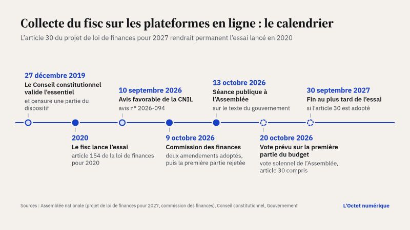 Frise chronologique de la collecte du fisc sur les plateformes en ligne : le 27 décembre 2019, le Conseil constitutionnel valide l'essentiel du dispositif et en censure une partie ; en 2020, le fisc lance l'essai, prévu par l'article 154 de la loi de finances pour 2020 ; le 10 septembre 2026, avis favorable de la CNIL (n° 2026-094) ; le 9 octobre 2026, la commission des finances adopte deux amendements puis rejette la première partie du budget ; le 13 octobre, séance publique à l'Assemblée sur le texte du gouvernement ; le 20 octobre, vote solennel prévu sur la première partie du budget, qui contient l'article 30 et la collecte permanente ; le 30 septembre 2027, fin au plus tard de l'essai si l'article 30 est adopté.