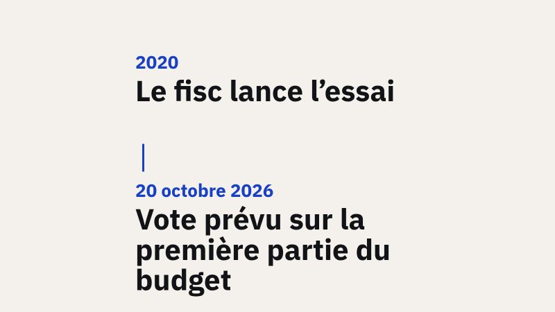 Frise chronologique de la collecte du fisc sur les plateformes en ligne : le 27 décembre 2019, le Conseil constitutionnel valide l'essentiel du dispositif et en censure une partie ; en 2020, le fisc lance l'essai, prévu par l'article 154 de la loi de finances pour 2020 ; le 10 septembre 2026, avis favorable de la CNIL (n° 2026-094) ; le 9 octobre 2026, la commission des finances adopte deux amendements puis rejette la première partie du budget ; le 13 octobre, séance publique à l'Assemblée sur le texte du gouvernement ; le 20 octobre, vote solennel prévu sur la première partie du budget, qui contient l'article 30 et la collecte permanente ; le 30 septembre 2027, fin au plus tard de l'essai si l'article 30 est adopté.