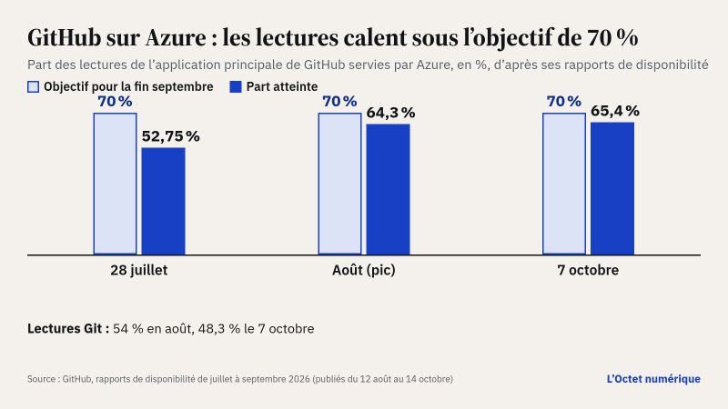 Graphique en barres : part des lectures de l'application principale de GitHub servies par Azure, face à l'objectif de 70 % fixé pour la fin du trimestre : 52,75 % le 28 juillet, 64,3 % au pic d'août, 65,4 % le 7 octobre. Lectures Git : 54 % en août, 48,3 % le 7 octobre.