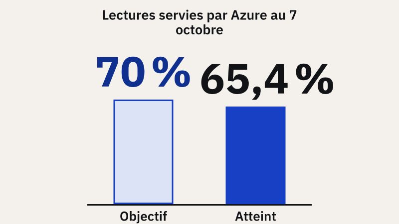 Graphique en barres : part des lectures de l'application principale de GitHub servies par Azure, face à l'objectif de 70 % fixé pour la fin du trimestre : 52,75 % le 28 juillet, 64,3 % au pic d'août, 65,4 % le 7 octobre. Lectures Git : 54 % en août, 48,3 % le 7 octobre.