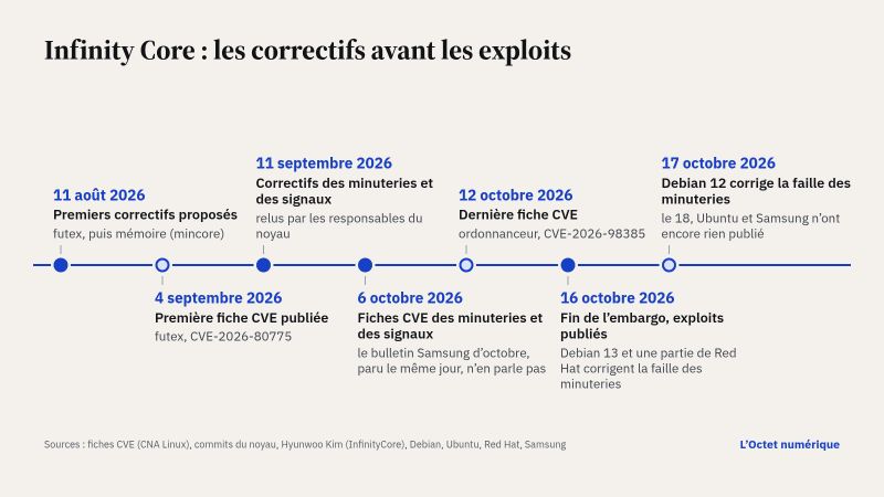 Frise chronologique en sept étapes : le 11 août 2026, premiers correctifs proposés (futex, puis mémoire) ; le 4 septembre, première fiche CVE ; le 11 septembre, correctifs des minuteries et des signaux ; le 6 octobre, leurs fiches CVE, le jour d'un bulletin Samsung qui n'en parle pas ; le 12 octobre, dernière fiche CVE (ordonnanceur) ; le 16 octobre, fin de l'embargo et exploits publiés, Debian 13 et une partie de Red Hat corrigeant la faille des minuteries ; le 17 octobre, Debian 12 corrige à son tour cette faille, qu'Ubuntu et Samsung n'ont pas encore corrigée le 18.
