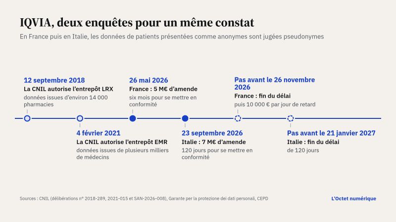 Frise chronologique des deux enquêtes sur IQVIA : le 12 septembre 2018, la CNIL autorise l'entrepôt LRX, alimenté par environ 14 000 pharmacies ; le 4 février 2021, elle autorise l'entrepôt EMR, alimenté par plusieurs milliers de médecins ; le 26 mai 2026, la France inflige 5 millions d'euros d'amende et donne six mois pour se mettre en conformité ; le 23 septembre 2026, l'Italie inflige 7 millions d'euros et donne 120 jours ; le délai français ne peut expirer avant le 26 novembre 2026, puis 10 000 euros par jour de retard ; le délai italien, pas avant le 21 janvier 2027.