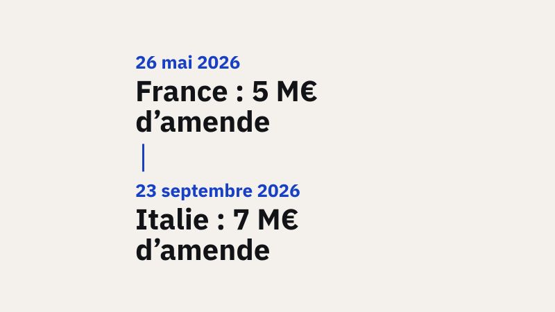 Frise chronologique des deux enquêtes sur IQVIA : le 12 septembre 2018, la CNIL autorise l'entrepôt LRX, alimenté par environ 14 000 pharmacies ; le 4 février 2021, elle autorise l'entrepôt EMR, alimenté par plusieurs milliers de médecins ; le 26 mai 2026, la France inflige 5 millions d'euros d'amende et donne six mois pour se mettre en conformité ; le 23 septembre 2026, l'Italie inflige 7 millions d'euros et donne 120 jours ; le délai français ne peut expirer avant le 26 novembre 2026, puis 10 000 euros par jour de retard ; le délai italien, pas avant le 21 janvier 2027.