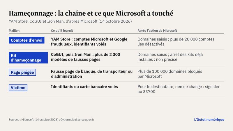 Tableau en quatre lignes : comptes d'envoi (YAM Store, domaines saisis, plus de 20 000 comptes désactivés), kit d'hameçonnage (CoGUI puis Iron Man, plus de 2 300 modèles, domaines saisis, arrêt des kits installés non précisé), page piégée (plus de 100 000 domaines bloqués), victime (signaler au 33700).