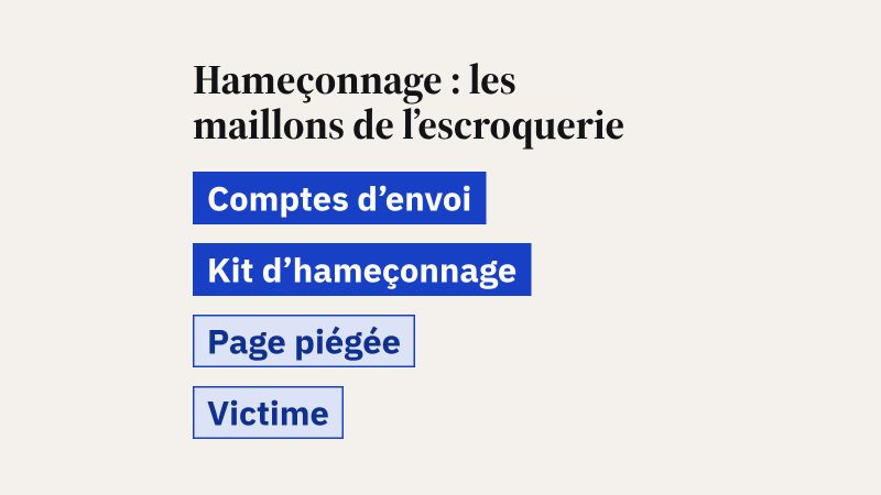 Tableau en quatre lignes : comptes d'envoi (YAM Store, domaines saisis, plus de 20 000 comptes désactivés), kit d'hameçonnage (CoGUI puis Iron Man, plus de 2 300 modèles, domaines saisis, arrêt des kits installés non précisé), page piégée (plus de 100 000 domaines bloqués), victime (signaler au 33700).