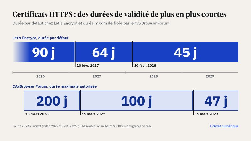 Frise chronologique de 2026 à 2029. En haut, la durée par défaut des certificats Let's Encrypt : 90 jours, puis 64 jours à partir du 10 février 2027, puis 45 jours à partir du 16 février 2028. En bas, la durée maximale autorisée par le CA/Browser Forum : 200 jours à partir du 15 mars 2026, 100 jours à partir du 15 mars 2027, 47 jours à partir du 15 mars 2029.