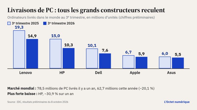 Graphique en barres des livraisons mondiales de PC au 3ᵉ trimestre, en millions : Lenovo 19,3 en 2025 contre 14,9 en 2026, HP 15,0 contre 10,3, Dell 10,1 contre 7,6, Apple 6,7 contre 5,9, Asus 6,0 contre 5,5. Le marché passe de 78,5 à 62,7 millions (−20,1 %) ; la plus forte baisse est celle de HP, −30,9 %.