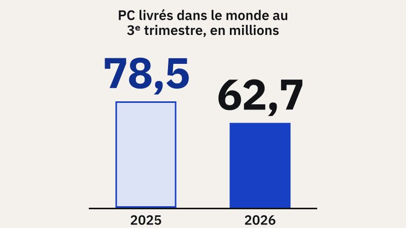 Graphique en barres des livraisons mondiales de PC au 3ᵉ trimestre, en millions : Lenovo 19,3 en 2025 contre 14,9 en 2026, HP 15,0 contre 10,3, Dell 10,1 contre 7,6, Apple 6,7 contre 5,9, Asus 6,0 contre 5,5. Le marché passe de 78,5 à 62,7 millions (−20,1 %) ; la plus forte baisse est celle de HP, −30,9 %.