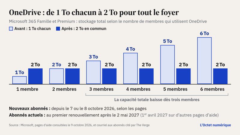 Graphique en barres : stockage OneDrive total d'un abonnement Microsoft 365 Famille ou Premium selon le nombre de membres. Avant, 1 To par personne, soit de 1 To pour un membre à 6 To pour six ; après, 2 To en commun quel que soit le nombre de membres. La capacité totale baisse dès trois membres. Nouveaux abonnés concernés depuis le 7 ou le 8 octobre 2026 selon les pages ; abonnés actuels au premier renouvellement après le 2 mai 2027, le 1er avril 2027 sur d'autres pages d'aide.