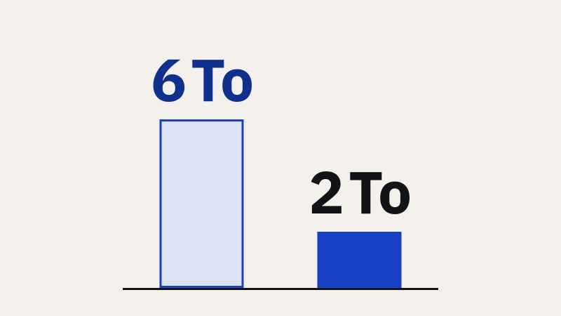 Graphique en barres : stockage OneDrive total d'un abonnement Microsoft 365 Famille ou Premium selon le nombre de membres. Avant, 1 To par personne, soit de 1 To pour un membre à 6 To pour six ; après, 2 To en commun quel que soit le nombre de membres. La capacité totale baisse dès trois membres. Nouveaux abonnés concernés depuis le 7 ou le 8 octobre 2026 selon les pages ; abonnés actuels au premier renouvellement après le 2 mai 2027, le 1er avril 2027 sur d'autres pages d'aide.