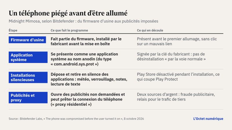 Tableau en quatre étapes. Firmware d'usine : le programme fait partie du firmware, installé par le fabricant avant la mise en boîte ; il est présent avant le premier allumage, sans clic sur un mauvais lien. Application système : il se présente comme une application système au nom anodin, du type com.android.sys.prot ; signé par la clé du fabricant, il ne se désinstalle pas par la voie normale. Installations silencieuses : il dépose et retire en silence des applications de météo, de verrouillage, de notes ou de lecture de texte, en désactivant le Play Store pendant l'installation, ce qui coupe Play Protect. Publicités et proxy : il ouvre des publicités que l'utilisateur n'a pas demandées et peut prêter la connexion du téléphone comme proxy résidentiel, deux sources d'argent, fraude publicitaire et relais pour le trafic de tiers.