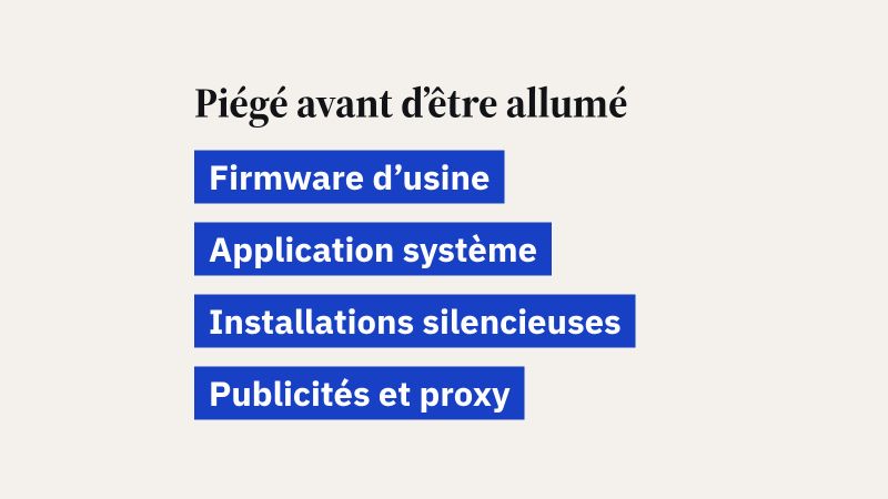 Tableau en quatre étapes. Firmware d'usine : le programme fait partie du firmware, installé par le fabricant avant la mise en boîte ; il est présent avant le premier allumage, sans clic sur un mauvais lien. Application système : il se présente comme une application système au nom anodin, du type com.android.sys.prot ; signé par la clé du fabricant, il ne se désinstalle pas par la voie normale. Installations silencieuses : il dépose et retire en silence des applications de météo, de verrouillage, de notes ou de lecture de texte, en désactivant le Play Store pendant l'installation, ce qui coupe Play Protect. Publicités et proxy : il ouvre des publicités que l'utilisateur n'a pas demandées et peut prêter la connexion du téléphone comme proxy résidentiel, deux sources d'argent, fraude publicitaire et relais pour le trafic de tiers.