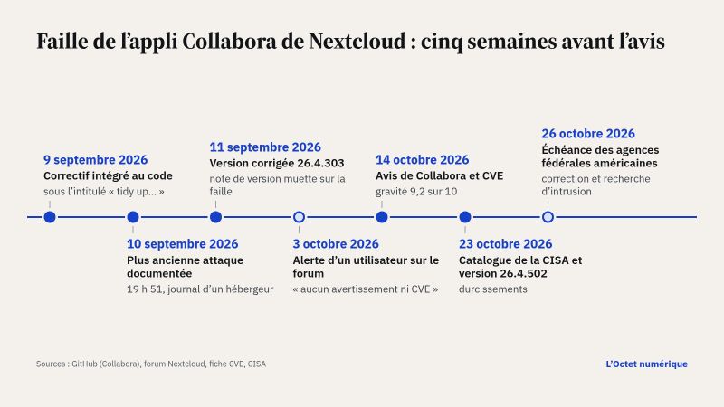 Frise chronologique de la faille de l'appli Collabora de Nextcloud : le 9 septembre 2026, correctif intégré au code sous l'intitulé « tidy up… » ; le 10 septembre, plus ancienne attaque documentée, à 19 h 51, dans le journal d'un hébergeur ; le 11 septembre, version corrigée 26.4.303, dont la note de version ne dit rien de la faille ; le 3 octobre, alerte d'un utilisateur sur le forum, « aucun avertissement ni CVE » ; le 14 octobre, avis de Collabora et CVE, gravité 9,2 sur 10 ; le 23 octobre, catalogue de la CISA et version 26.4.502, avec des durcissements ; le 26 octobre, échéance des agences fédérales américaines, correction et recherche d'intrusion.