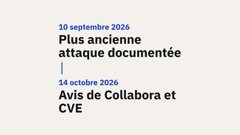 Frise chronologique de la faille de l'appli Collabora de Nextcloud : le 9 septembre 2026, correctif intégré au code sous l'intitulé « tidy up… » ; le 10 septembre, plus ancienne attaque documentée, à 19 h 51, dans le journal d'un hébergeur ; le 11 septembre, version corrigée 26.4.303, dont la note de version ne dit rien de la faille ; le 3 octobre, alerte d'un utilisateur sur le forum, « aucun avertissement ni CVE » ; le 14 octobre, avis de Collabora et CVE, gravité 9,2 sur 10 ; le 23 octobre, catalogue de la CISA et version 26.4.502, avec des durcissements ; le 26 octobre, échéance des agences fédérales américaines, correction et recherche d'intrusion.