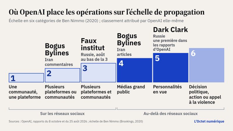 Schéma en escalier des six catégories de l'échelle de propagation, de 1 (une communauté sur une plateforme) à 6 (décision politique, action ou appel à la violence). Les catégories 1 à 3 restent sur les réseaux sociaux, les catégories 4 à 6 vont au-delà. OpenAI y place l'opération russe Dark Clark en catégorie 5, sa première ; l'opération iranienne Bogus Bylines en 4 pour ses articles et en 2 pour ses commentaires ; le faux institut russe exposé en août au bas de la catégorie 3.