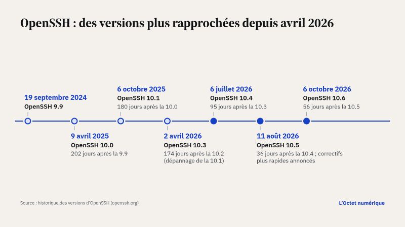 Frise des versions d'OpenSSH de septembre 2024 à octobre 2026 : de 202, 180 et 174 jours entre deux versions jusqu'au début de 2026, l'écart tombe à 95 puis 36 jours, avant de remonter à 56 jours.