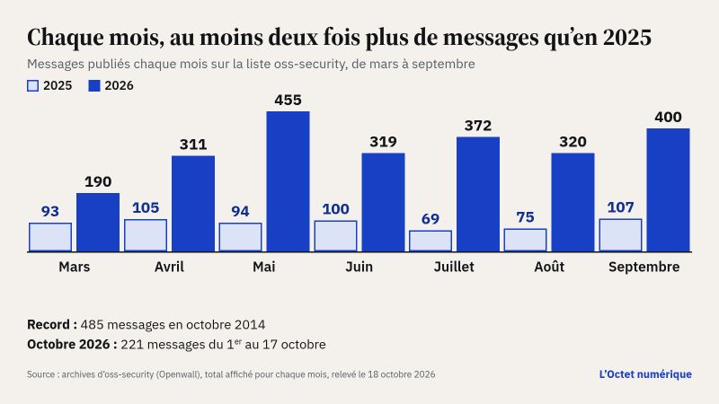 Graphique en barres des messages publiés chaque mois sur oss-security, 2025 contre 2026 : 93 puis 190 en mars, 105 puis 311 en avril, 94 puis 455 en mai, 100 puis 319 en juin, 69 puis 372 en juillet, 75 puis 320 en août, 107 puis 400 en septembre.