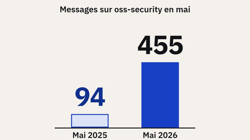 Graphique en barres des messages publiés chaque mois sur oss-security, 2025 contre 2026 : 93 puis 190 en mars, 105 puis 311 en avril, 94 puis 455 en mai, 100 puis 319 en juin, 69 puis 372 en juillet, 75 puis 320 en août, 107 puis 400 en septembre.