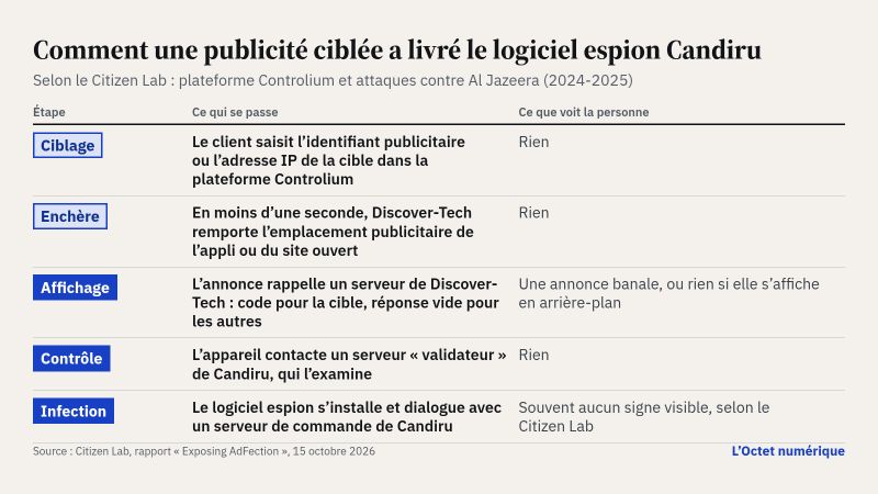 Tableau en cinq lignes. Ciblage : le client saisit l'identifiant publicitaire ou l'adresse IP de la cible dans la plateforme Controlium ; la personne ne voit rien. Enchère : en moins d'une seconde, Discover-Tech remporte l'emplacement publicitaire ; rien de visible. Affichage : l'annonce rappelle un serveur de Discover-Tech, qui renvoie du code pour la cible et une réponse vide pour les autres ; la personne voit une annonce banale, ou rien. Contrôle : l'appareil contacte un serveur « validateur » de Candiru ; rien de visible. Infection : le logiciel espion s'installe et dialogue avec un serveur de commande ; souvent aucun signe visible, selon le Citizen Lab. Les étapes de ciblage et d'affichage décrivent le fonctionnement de la plateforme Controlium.