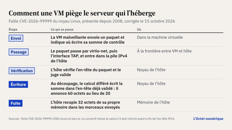 Tableau en cinq étapes : la machine virtuelle malveillante envoie un paquet et indique où écrire sa somme de contrôle ; le paquet passe par virtio-net puis l'interface TAP et entre dans la pile IPv4 de l'hôte ; l'hôte vérifie l'en-tête et le juge valide ; au découpage, le calcul différé écrit la somme dans cet en-tête, qui annonce alors 60 octets au lieu de 20 ; l'hôte recopie 32 octets de sa propre mémoire dans les morceaux envoyés. Le correctif refuse le calcul s'il doit s'écrire avant la fin de l'en-tête IPv4.