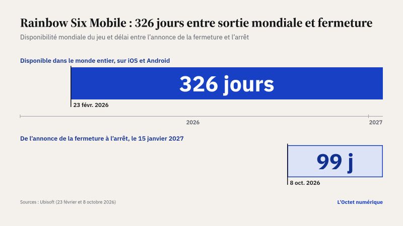 Frise de 2026 à janvier 2027. Une barre bleue part du 23 février 2026, date de la sortie mondiale du jeu sur iOS et Android, et court jusqu'au 15 janvier 2027 : 326 jours. Une seconde barre, plus claire, part du 8 octobre 2026, date de l'annonce de la fermeture, jusqu'à l'arrêt du 15 janvier 2027 : 99 jours.
