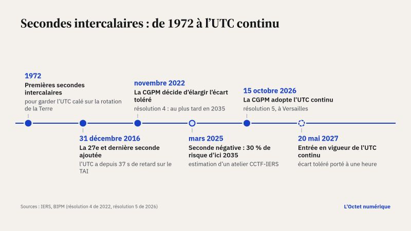 Frise chronologique : en 1972, premières secondes intercalaires, pour garder l’UTC calé sur la rotation de la Terre ; le 31 décembre 2016, la 27e et dernière seconde ajoutée, l’UTC ayant depuis 37 secondes de retard sur le TAI ; en novembre 2022, la CGPM décide d’élargir l’écart toléré au plus tard en 2035 ; en mars 2025, un atelier CCTF-IERS estime à 30 % le risque d’une seconde négative d’ici 2035 ; le 15 octobre 2026, la CGPM adopte l’UTC continu par sa résolution 5, à Versailles ; le 20 mai 2027, entrée en vigueur de l’UTC continu, l’écart toléré étant porté à une heure.