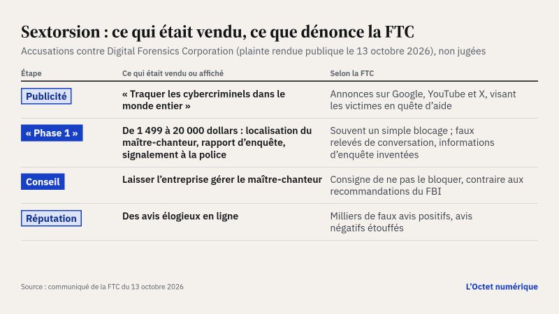 Tableau en quatre lignes : la publicité promettait de traquer les cybercriminels et visait les victimes en quête d'aide ; la phase 1, de 1 499 à 20 000 dollars, promettait localisation, rapport et signalement, mais se limitait souvent à un blocage avec de faux relevés ; le conseil de laisser l'entreprise gérer revenait, selon la FTC, à ne pas bloquer le maître-chanteur, contre l'avis du FBI ; de faux avis positifs soutenaient la réputation.