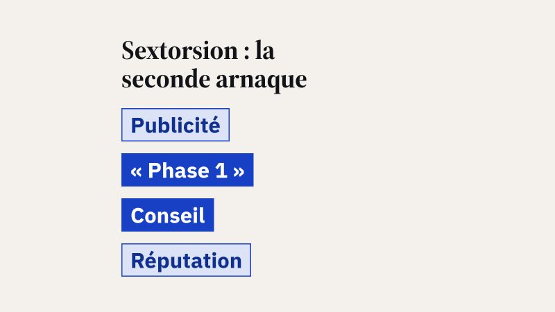 Tableau en quatre lignes : la publicité promettait de traquer les cybercriminels et visait les victimes en quête d'aide ; la phase 1, de 1 499 à 20 000 dollars, promettait localisation, rapport et signalement, mais se limitait souvent à un blocage avec de faux relevés ; le conseil de laisser l'entreprise gérer revenait, selon la FTC, à ne pas bloquer le maître-chanteur, contre l'avis du FBI ; de faux avis positifs soutenaient la réputation.
