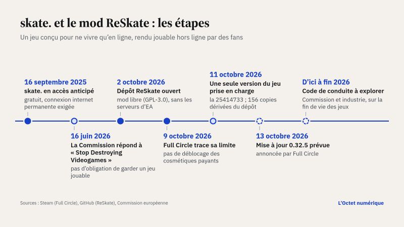 Frise chronologique : le 16 septembre 2025, skate. sort en accès anticipé, gratuit, avec connexion internet permanente exigée ; le 16 juin 2026, la Commission européenne répond à l'initiative « Stop Destroying Videogames » sans imposer de garder un jeu jouable ; le 2 octobre 2026, ouverture du dépôt du mod libre ReSkate, qui se passe des serveurs d'EA ; le 9 octobre, Full Circle refuse le déblocage des cosmétiques payants ; le 11 octobre, ReSkate ne prend en charge qu'une version du jeu, la 25414733, et son dépôt compte 156 copies dérivées ; mise à jour 0.32.5 prévue le 13 octobre ; d'ici à la fin de 2026, un code de conduite sur la fin de vie des jeux à explorer entre la Commission et l'industrie.