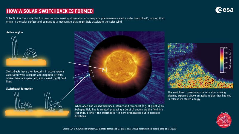 Infographie sur fond bleu nuit en trois parties. À gauche, deux croquis de la surface solaire : des lignes de champ magnétique ouvertes à côté d'une boucle fermée, puis les deux qui se rejoignent en formant un pli en S. Au centre, une image du Soleil orange entouré de sa couronne, avec un encadré pointé sur le pli observé. À droite, une carte en couleurs de la vitesse du plasma, de 0 à 500 km/s.