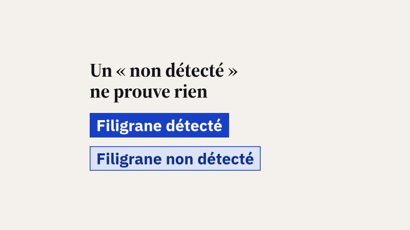 Tableau des deux réponses du détecteur. Filigrane détecté : le contenu a probablement été généré ou retouché par un modèle équipé de SynthID, sans dire qui l’a produit, dans quelle intention ni la part de retouche humaine. Filigrane non détecté : aucun signal fiable, le contenu n’a probablement pas été produit par un modèle équipé de SynthID, ce qui ne dit pas qu’il est authentique. Dessous, comparaison : le filigrane SynthID reste dans l’image, ne dit qu’une chose et ne se lit qu’avec la technologie SynthID ; les métadonnées C2PA sont lisibles par tout outil compatible, racontent un historique détaillé et peuvent être retirées.