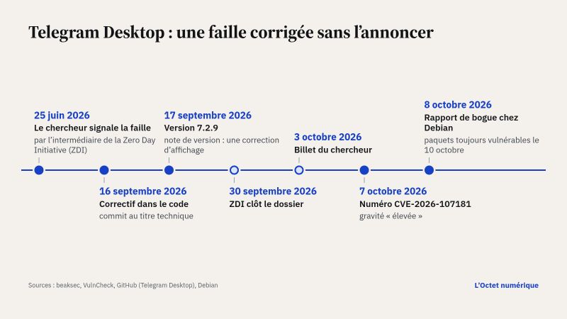 Frise chronologique de la faille de Telegram Desktop : signalement par le chercheur via la Zero Day Initiative le 25 juin 2026 ; correctif dans le code le 16 septembre ; version 7.2.9 le 17 septembre, présentée comme une correction d'affichage ; ZDI clôt le dossier le 30 septembre ; billet du chercheur le 3 octobre ; numéro CVE-2026-107181, gravité élevée, le 7 octobre ; rapport de bogue chez Debian le 8 octobre, paquets toujours vulnérables le 10 octobre.