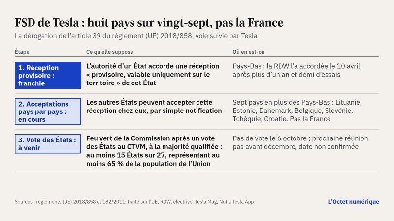 Tableau en trois lignes. Étape 1, réception provisoire, franchie : la RDW néerlandaise l'a accordée le 10 avril. Étape 2, acceptations pays par pays, en cours : sept pays en plus des Pays-Bas (Lituanie, Estonie, Danemark, Belgique, Slovénie, Tchéquie, Croatie), pas la France. Étape 3, vote des États, à venir : feu vert de la Commission après un vote au CTVM à la majorité qualifiée, au moins 15 États sur 27 représentant au moins 65 % de la population ; pas de vote le 6 octobre, prochaine réunion pas avant décembre.