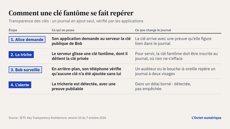 Tableau en quatre étapes. Alice demande la clé de Bob, qui arrive avec une preuve d'inscription au journal ; le serveur glisse une clé fantôme, qui doit être inscrite au journal où rien ne s'efface ; le téléphone de Bob vérifie en arrière-plan qu'aucune clé n'a été ajoutée sans lui, et un auditeur repère un journal à deux visages ; la tricherie est détectée dans un délai borné, avec une preuve publiable, mais pas empêchée.