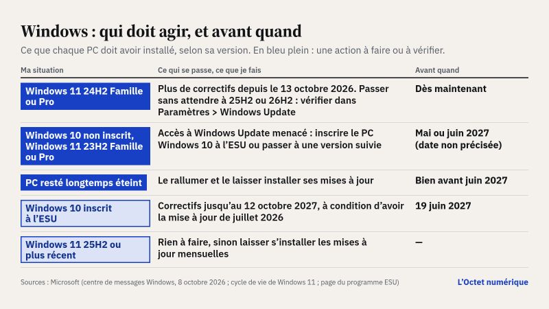 Tableau de décision en cinq situations. Windows 11 24H2 Famille ou Pro : plus de correctifs depuis le 13 octobre 2026 ; passer sans attendre à 25H2 ou 26H2, à vérifier dès maintenant dans Paramètres > Windows Update. Windows 10 non inscrit, Windows 11 23H2 Famille ou Pro : accès à Windows Update menacé, inscrire le PC Windows 10 à l'ESU ou passer à une version suivie, avant mai ou juin 2027 (date non précisée). PC resté longtemps éteint : le rallumer et le laisser installer ses mises à jour, bien avant juin 2027. Windows 10 inscrit à l'ESU : correctifs jusqu'au 12 octobre 2027, à condition d'avoir la mise à jour de juillet 2026, avant le 19 juin 2027. Windows 11 25H2 ou plus récent : rien à faire, sinon laisser s'installer les mises à jour mensuelles.