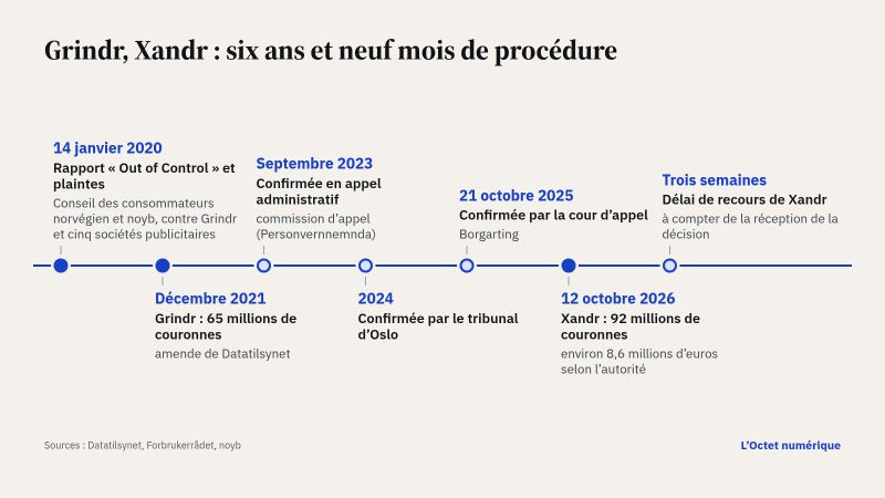 Frise chronologique de janvier 2020 à octobre 2026 : rapport et plaintes du Conseil des consommateurs norvégien et de noyb, amende de Grindr en décembre 2021 confirmée en 2023, 2024 et 2025, puis amende de 92 millions de couronnes contre Xandr le 12 octobre 2026 et délai de recours de trois semaines.